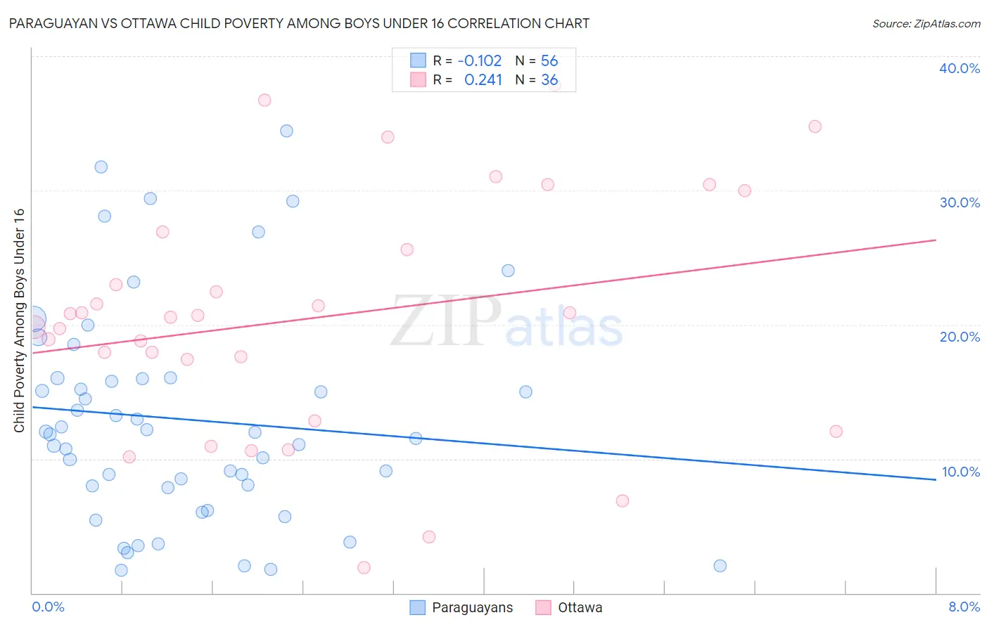 Paraguayan vs Ottawa Child Poverty Among Boys Under 16