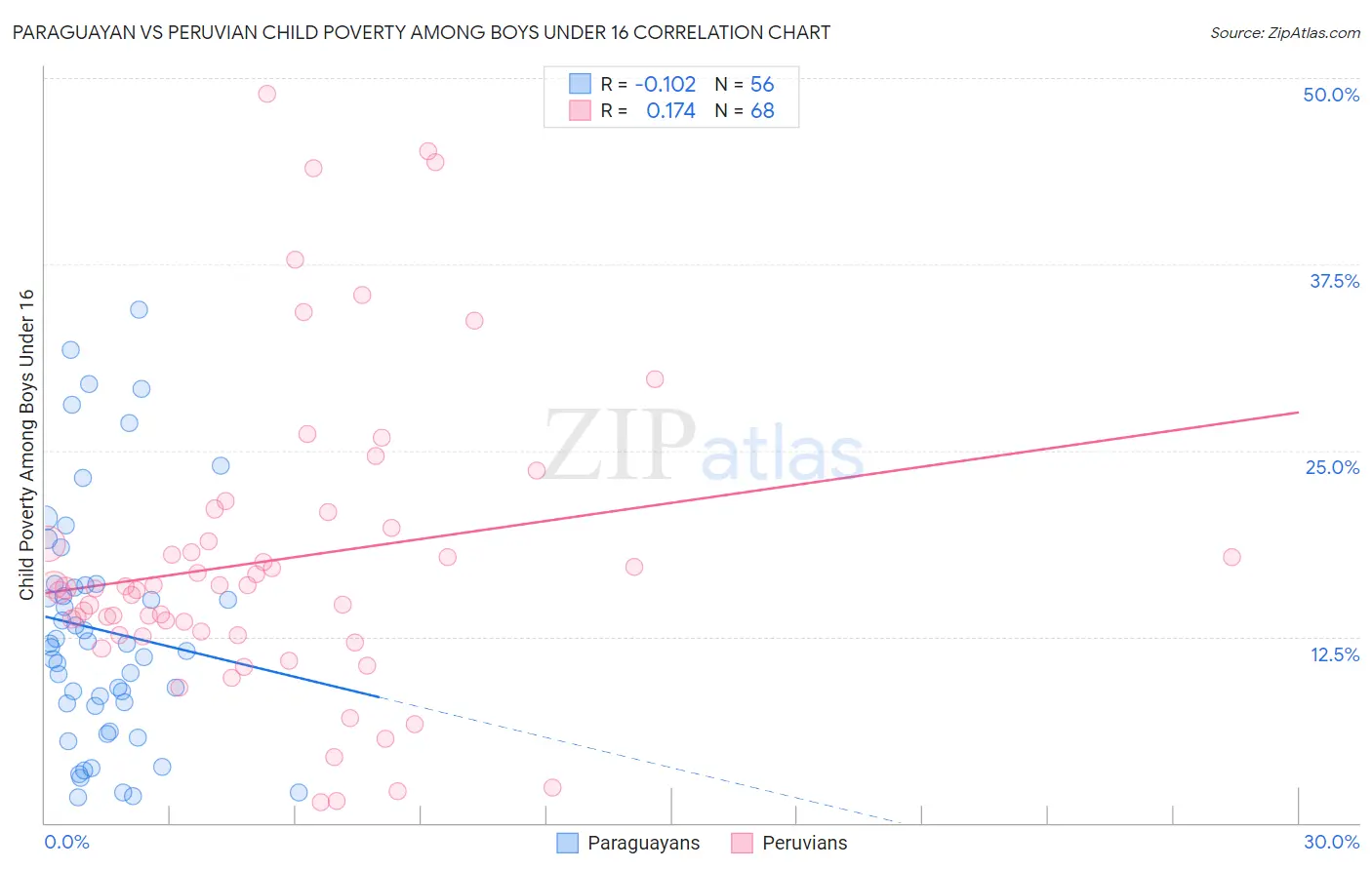 Paraguayan vs Peruvian Child Poverty Among Boys Under 16