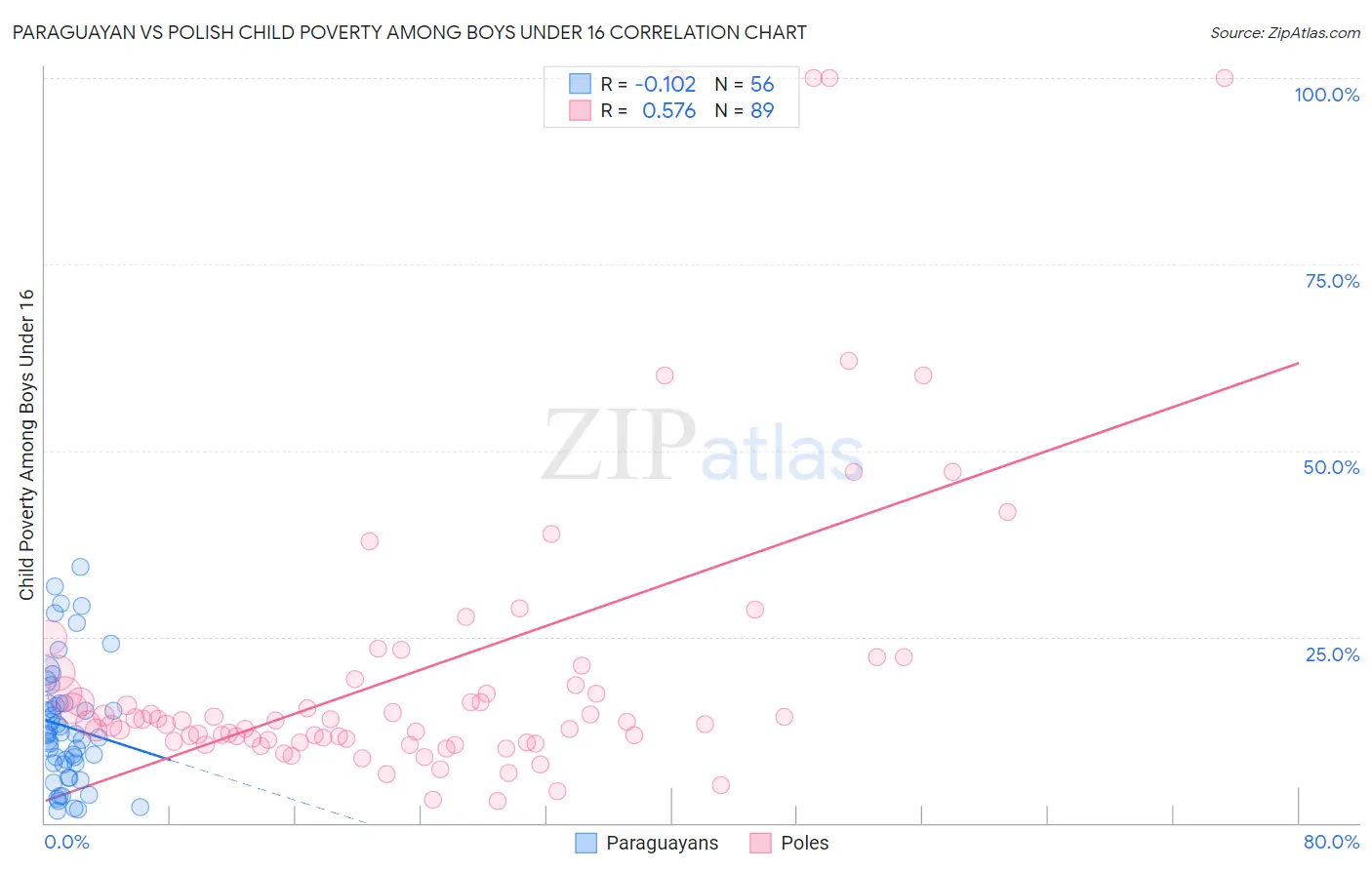 Paraguayan vs Polish Child Poverty Among Boys Under 16