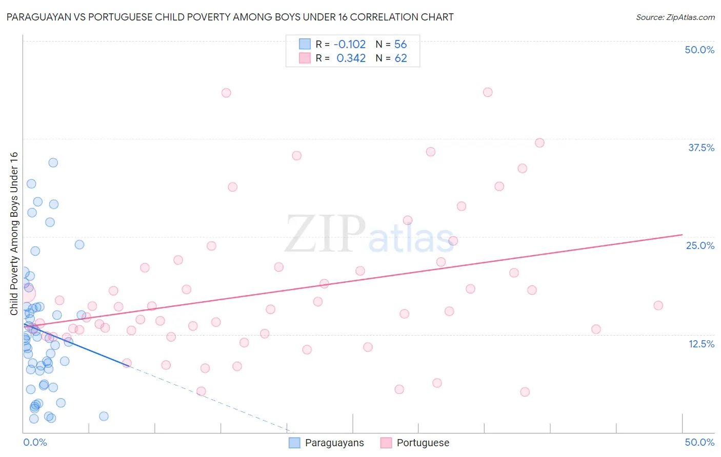 Paraguayan vs Portuguese Child Poverty Among Boys Under 16
