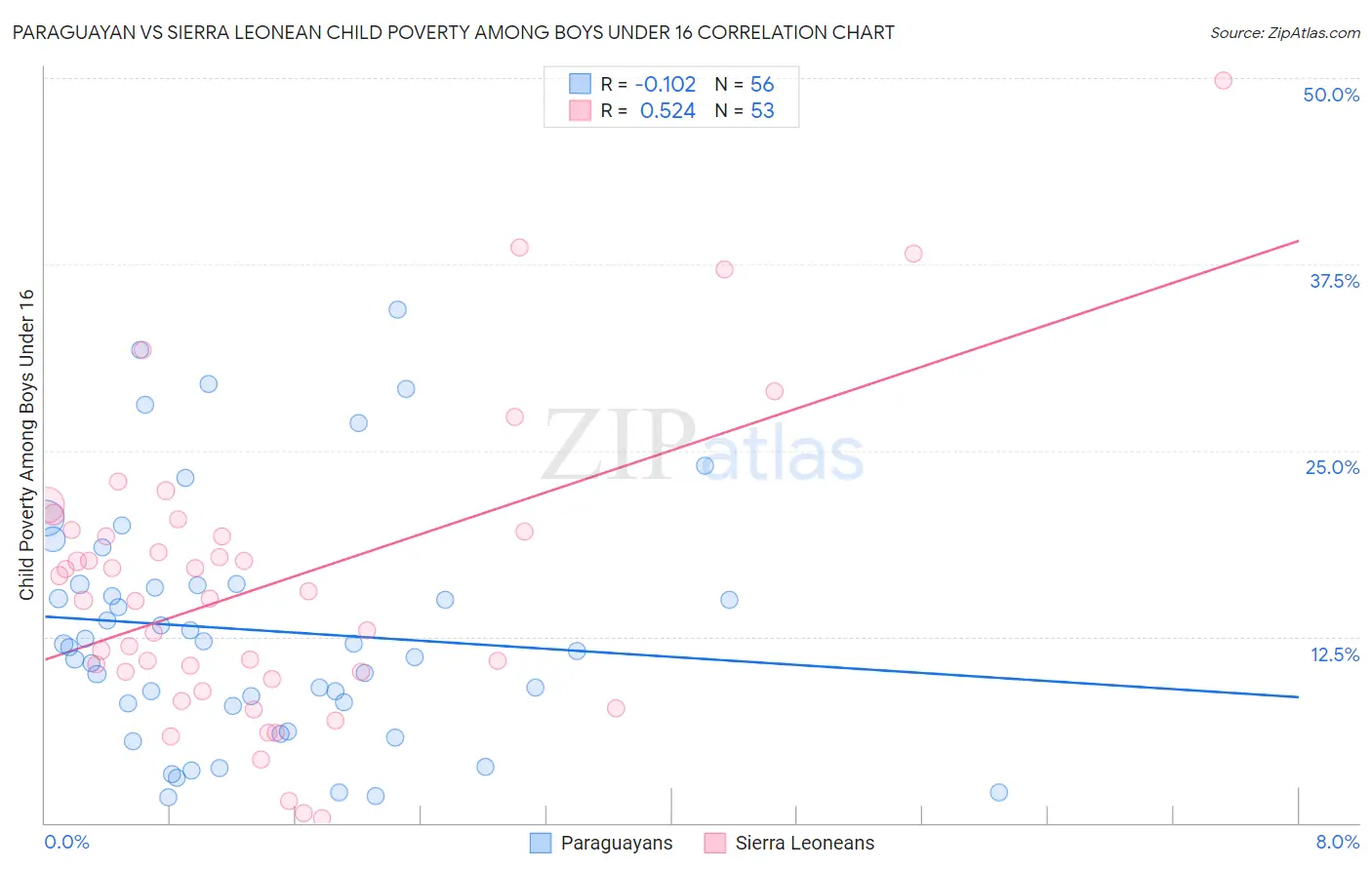 Paraguayan vs Sierra Leonean Child Poverty Among Boys Under 16