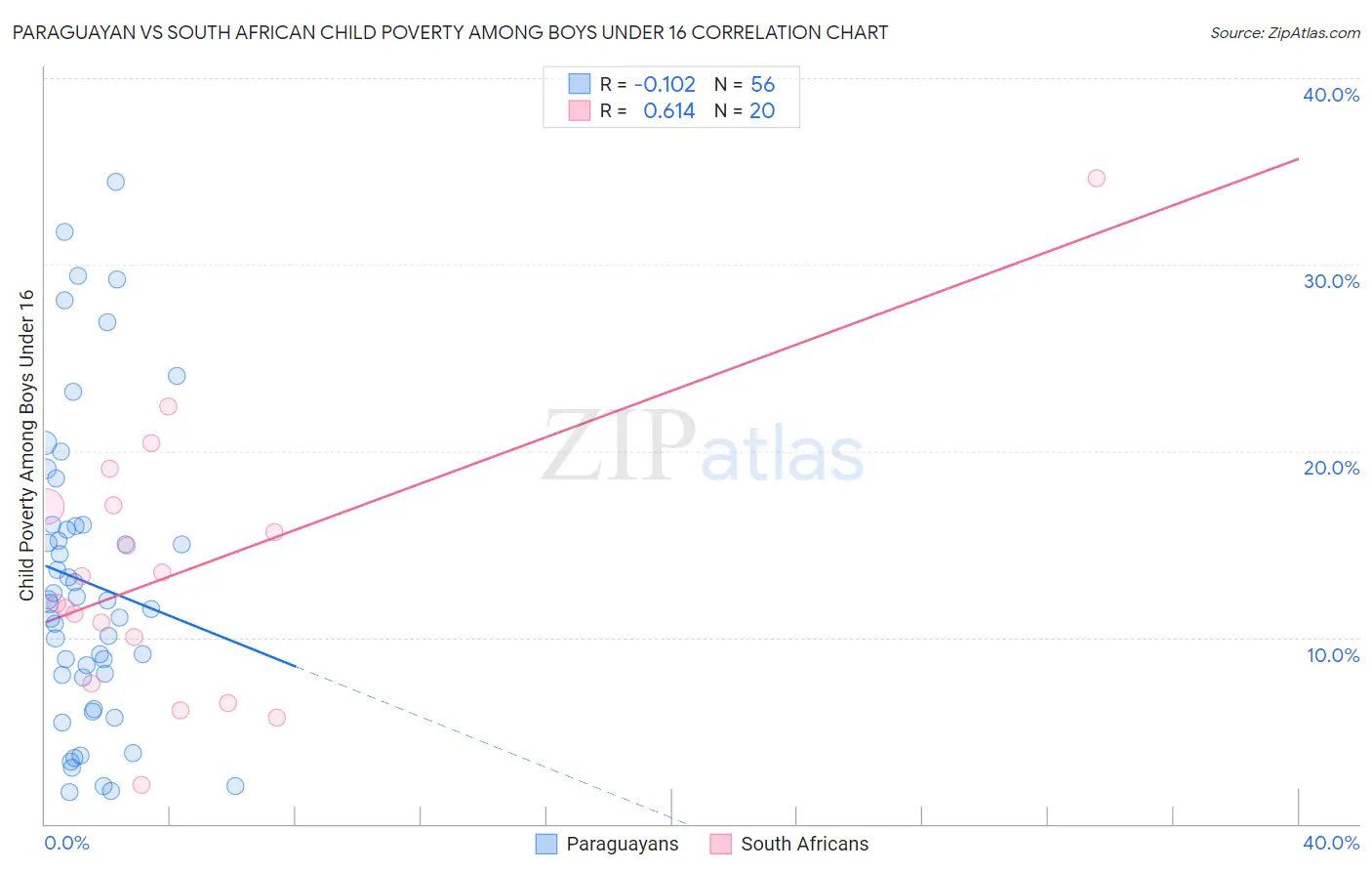 Paraguayan vs South African Child Poverty Among Boys Under 16