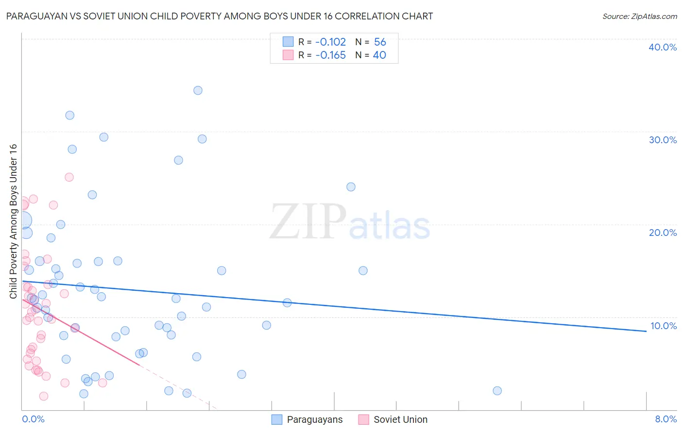 Paraguayan vs Soviet Union Child Poverty Among Boys Under 16
