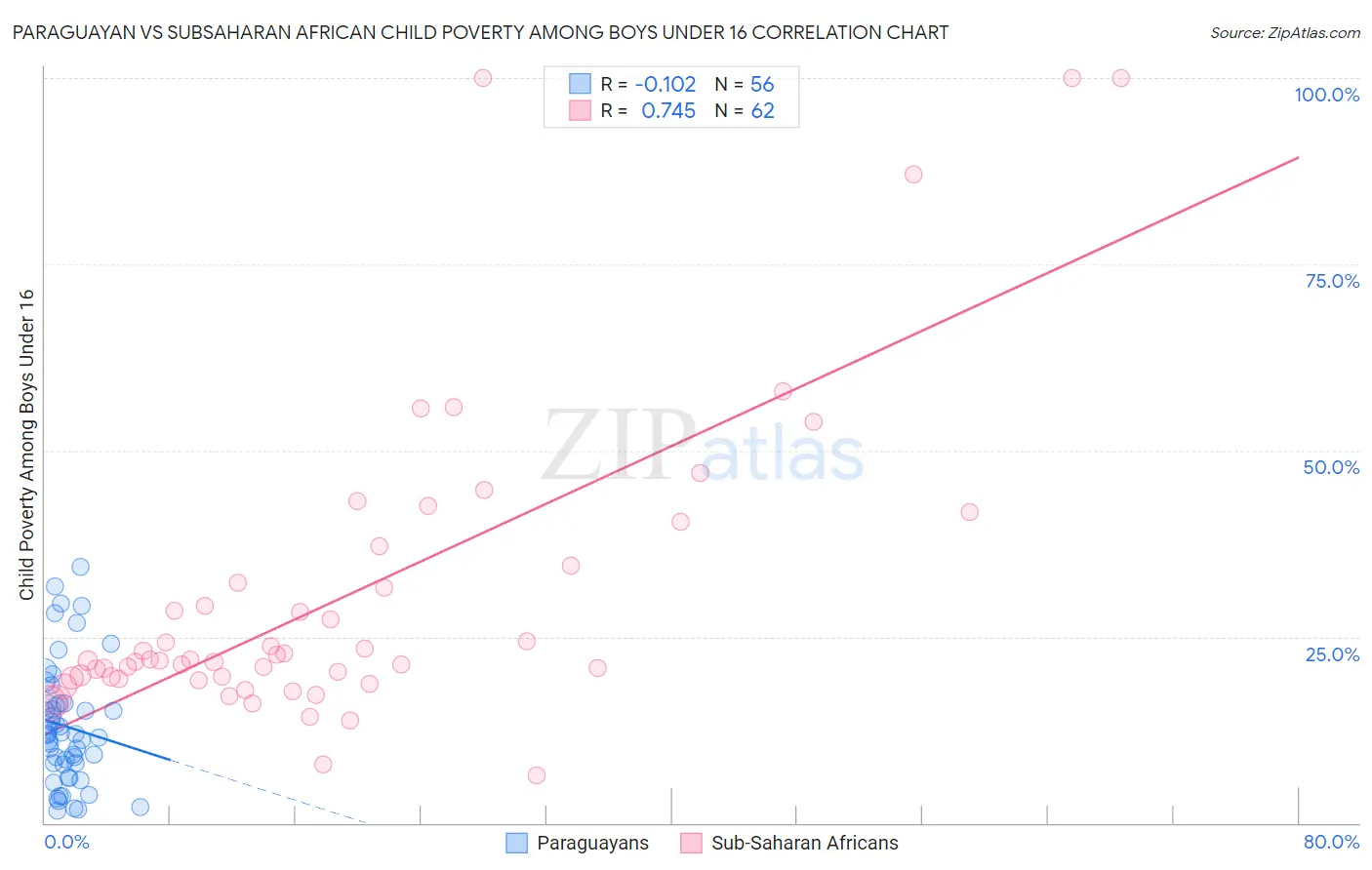 Paraguayan vs Subsaharan African Child Poverty Among Boys Under 16
