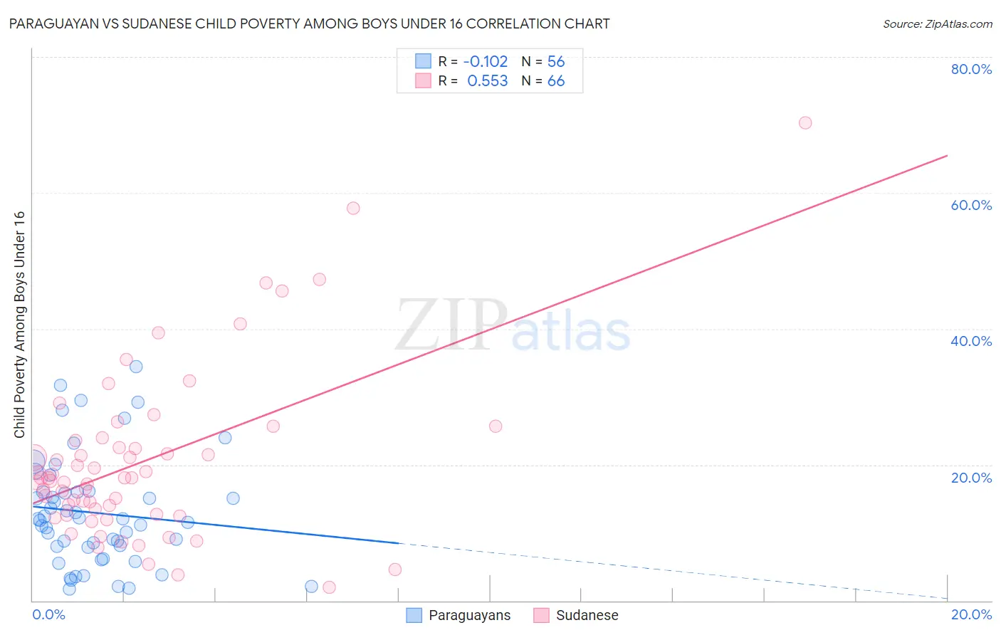 Paraguayan vs Sudanese Child Poverty Among Boys Under 16