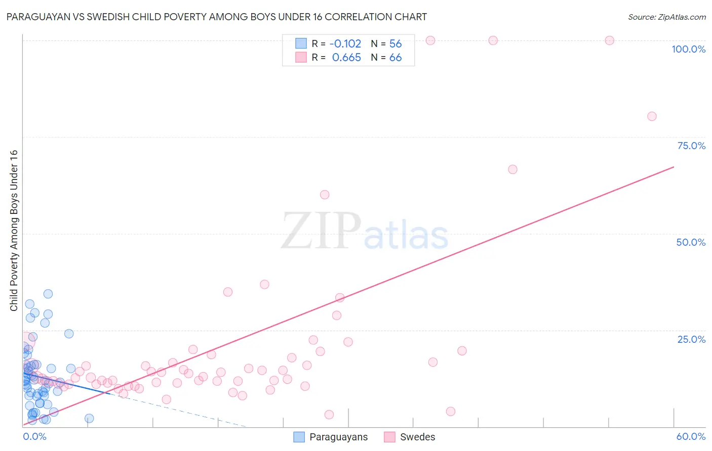 Paraguayan vs Swedish Child Poverty Among Boys Under 16