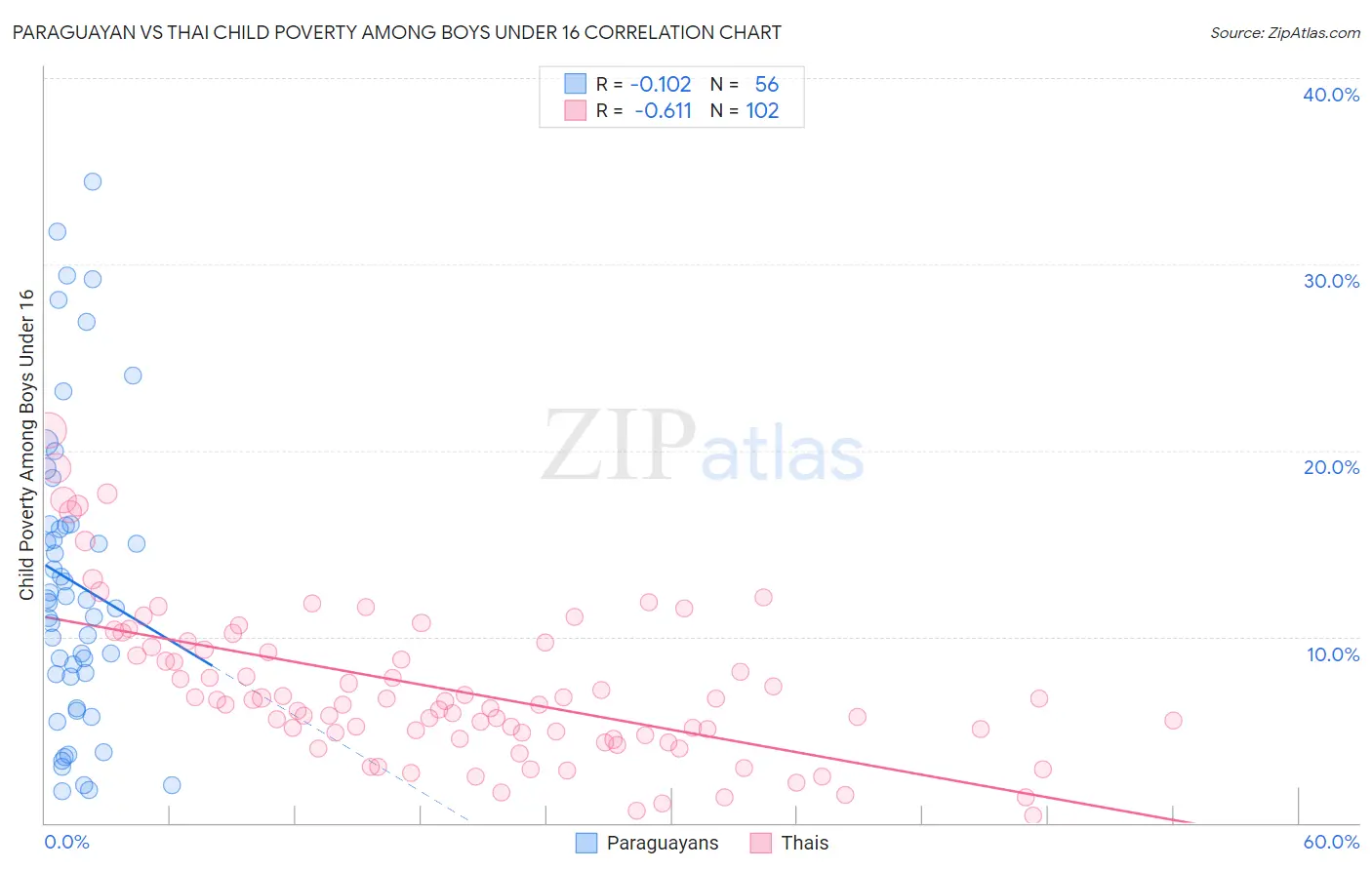Paraguayan vs Thai Child Poverty Among Boys Under 16