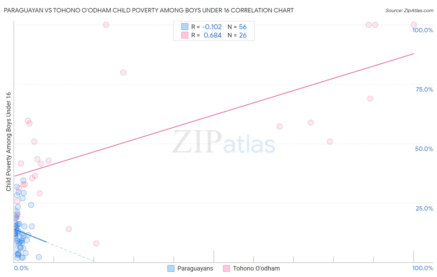 Paraguayan vs Tohono O'odham Child Poverty Among Boys Under 16