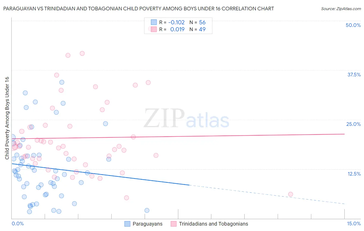 Paraguayan vs Trinidadian and Tobagonian Child Poverty Among Boys Under 16
