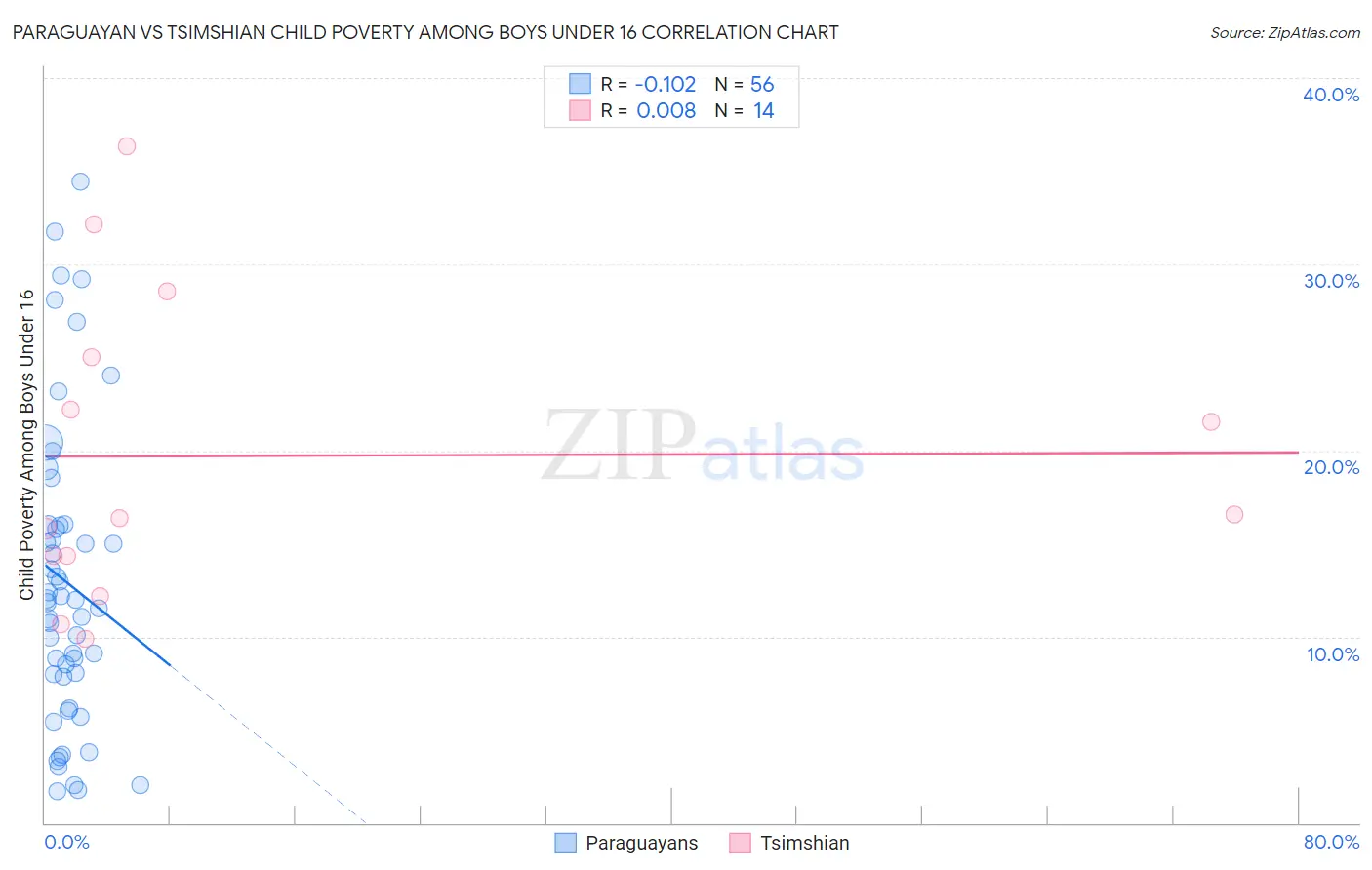 Paraguayan vs Tsimshian Child Poverty Among Boys Under 16