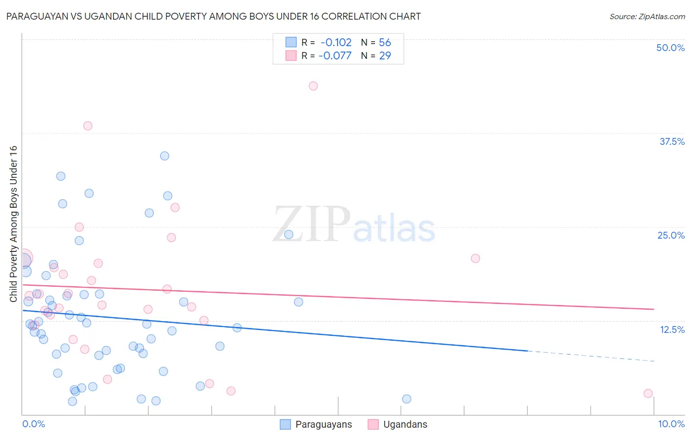 Paraguayan vs Ugandan Child Poverty Among Boys Under 16
