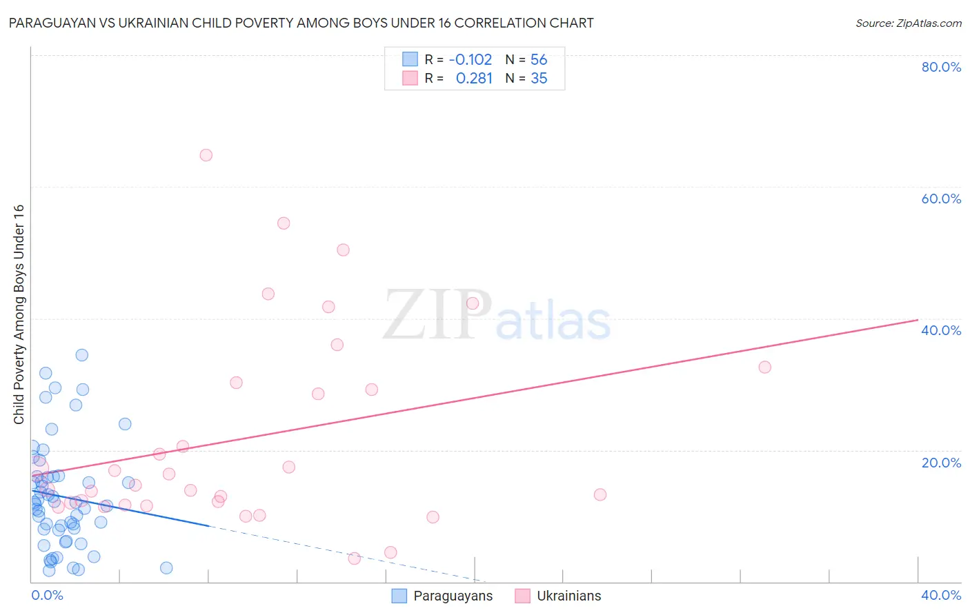 Paraguayan vs Ukrainian Child Poverty Among Boys Under 16