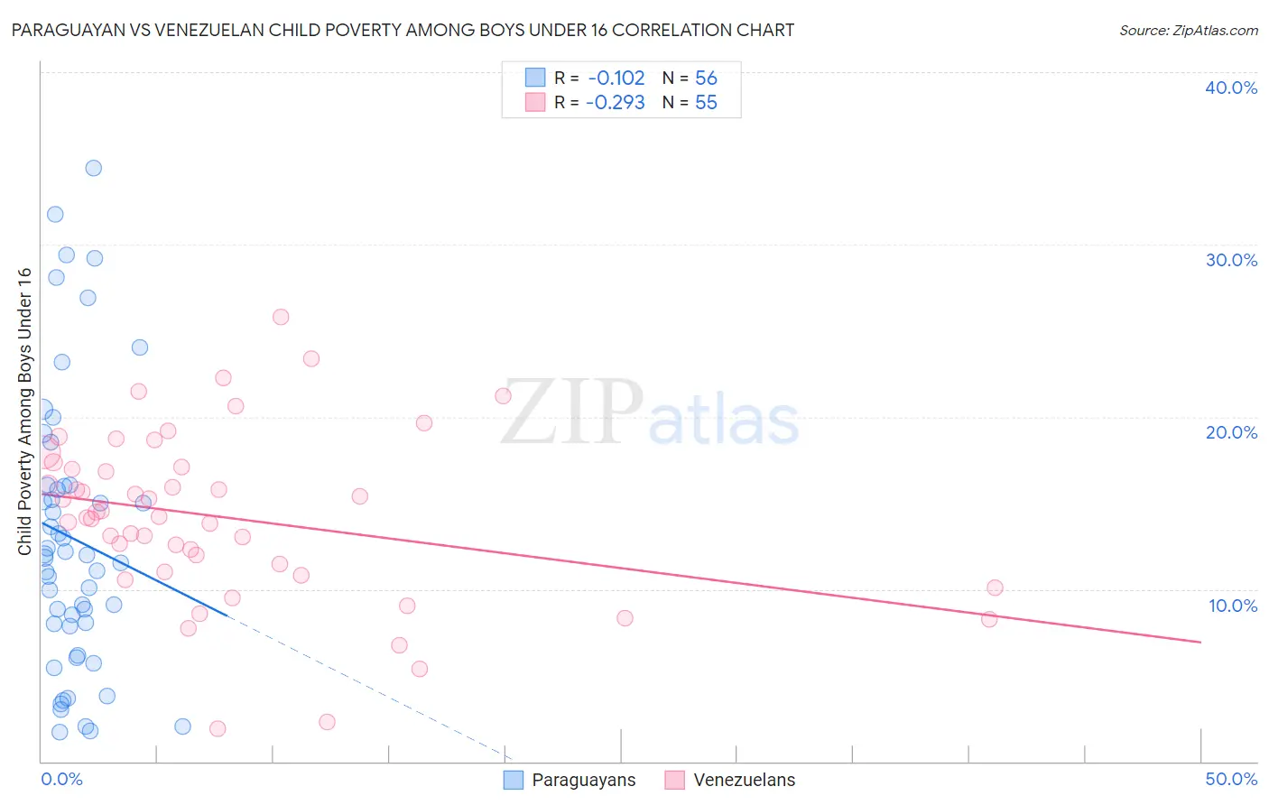 Paraguayan vs Venezuelan Child Poverty Among Boys Under 16