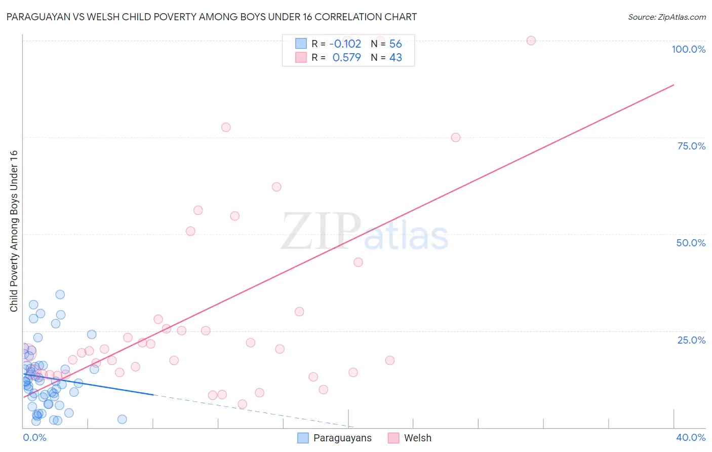 Paraguayan vs Welsh Child Poverty Among Boys Under 16