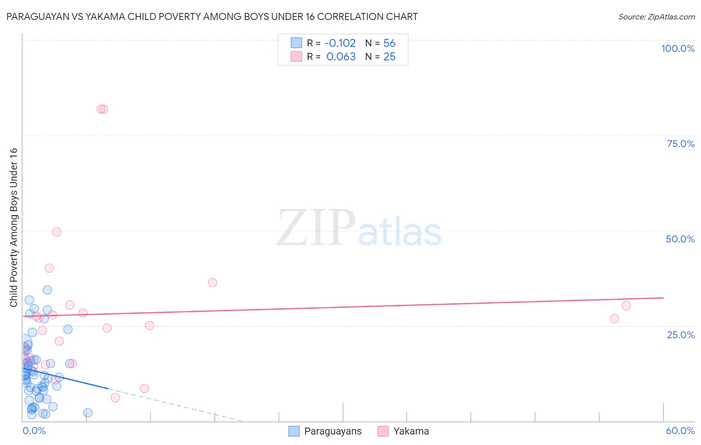 Paraguayan vs Yakama Child Poverty Among Boys Under 16