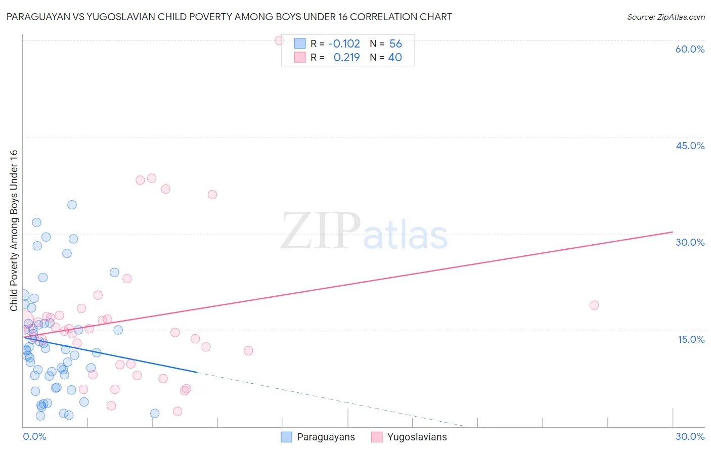 Paraguayan vs Yugoslavian Child Poverty Among Boys Under 16