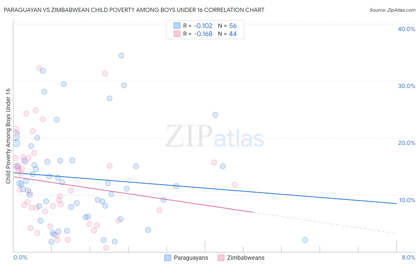 Paraguayan vs Zimbabwean Child Poverty Among Boys Under 16