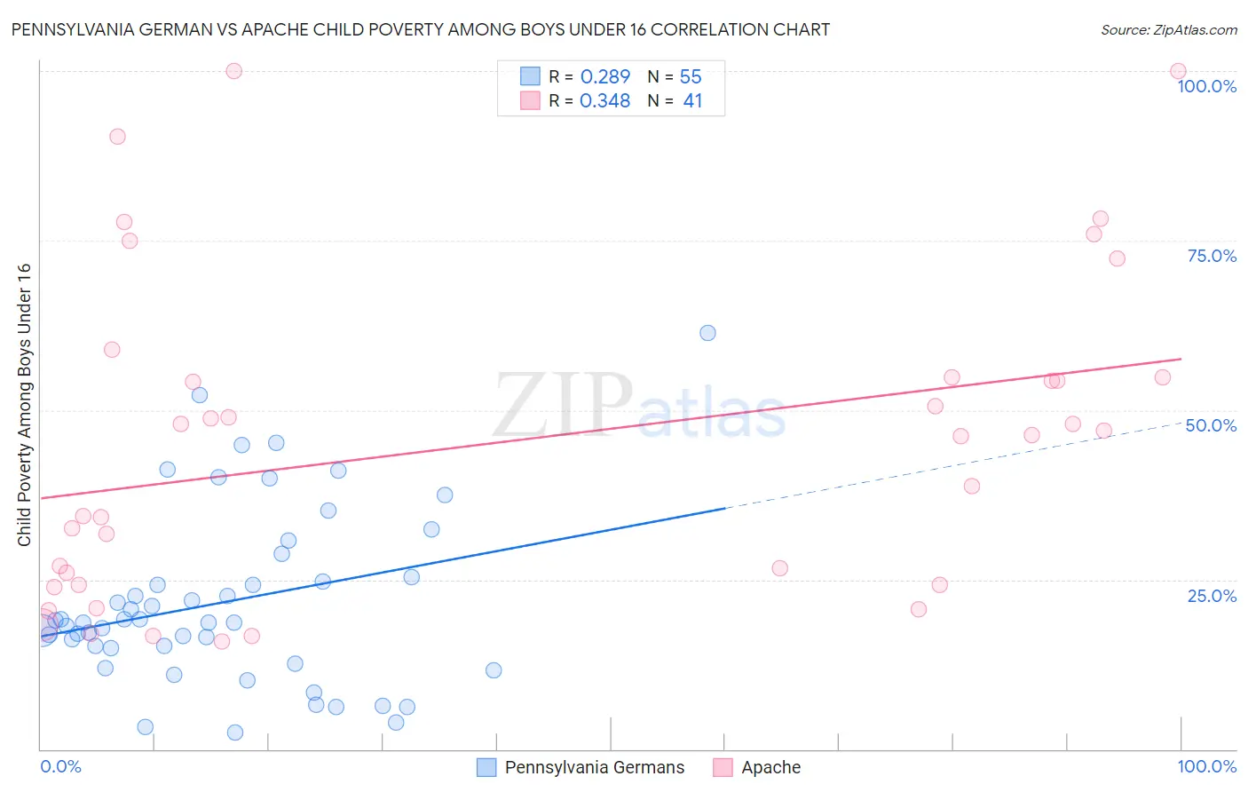 Pennsylvania German vs Apache Child Poverty Among Boys Under 16