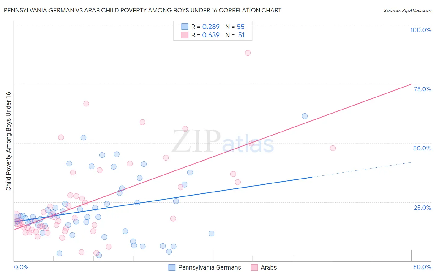 Pennsylvania German vs Arab Child Poverty Among Boys Under 16