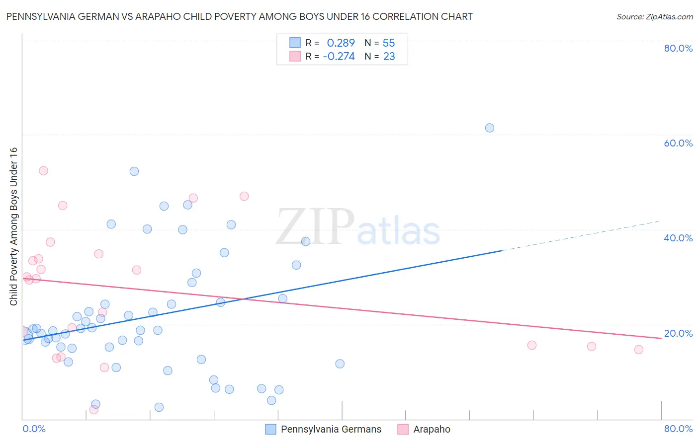 Pennsylvania German vs Arapaho Child Poverty Among Boys Under 16