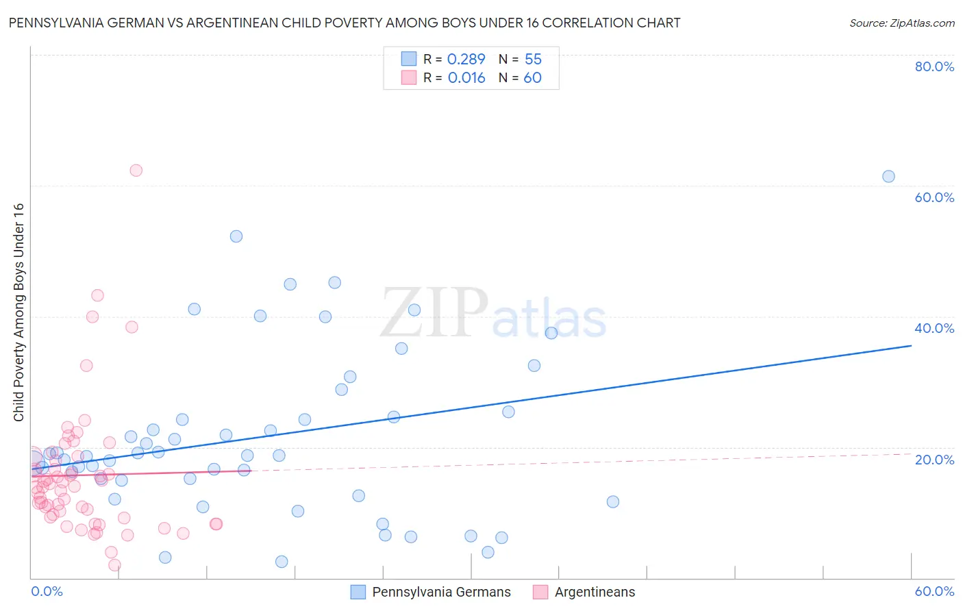 Pennsylvania German vs Argentinean Child Poverty Among Boys Under 16