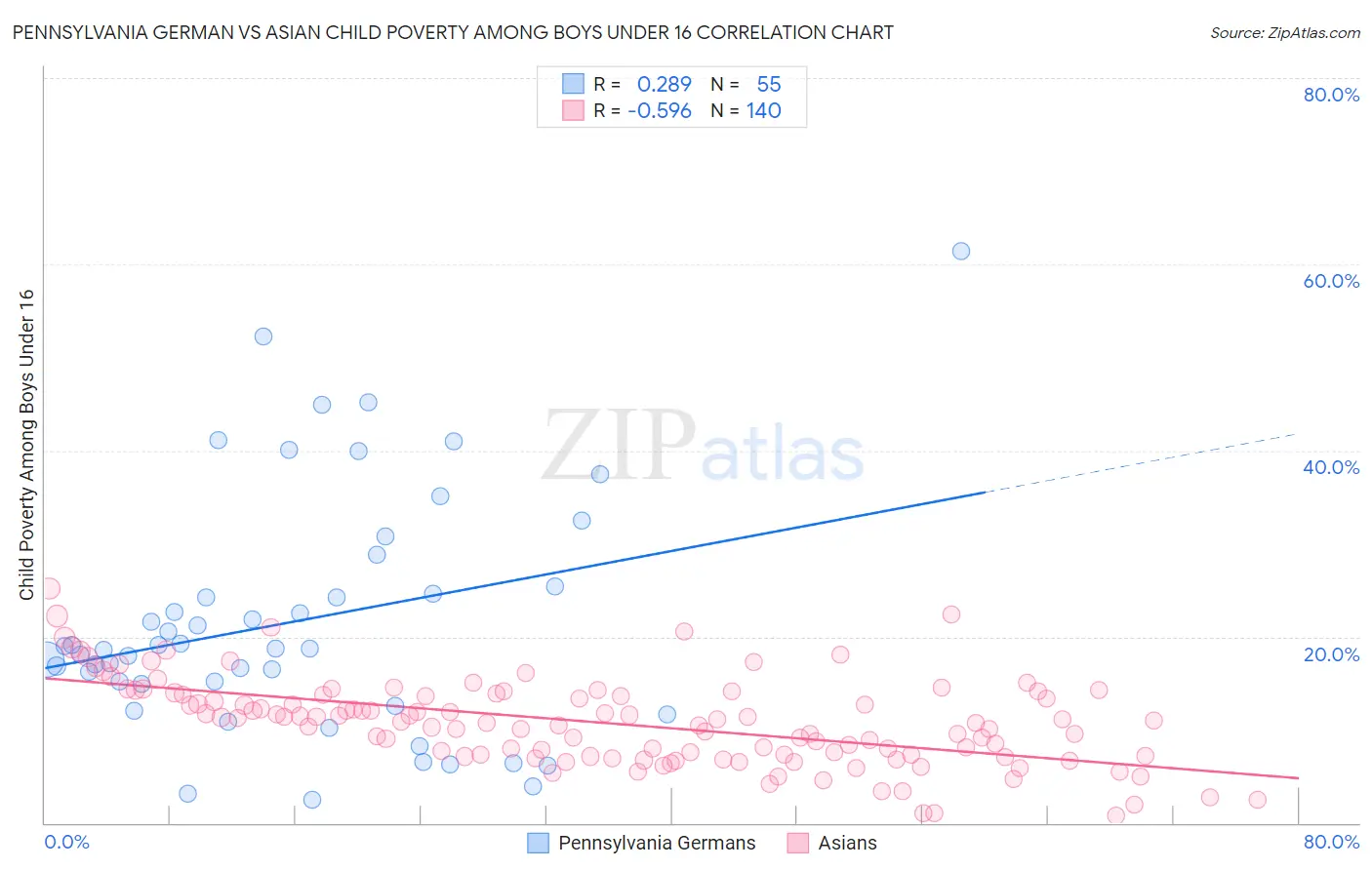 Pennsylvania German vs Asian Child Poverty Among Boys Under 16