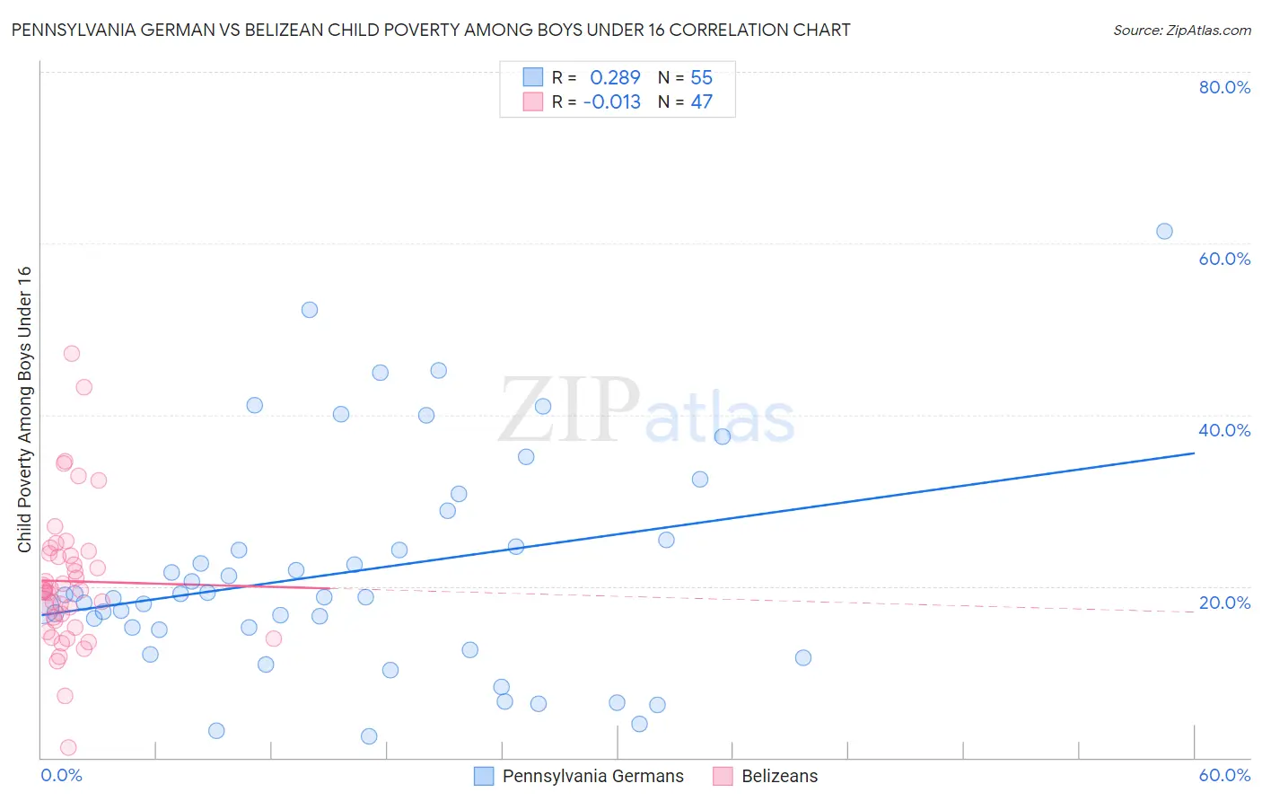 Pennsylvania German vs Belizean Child Poverty Among Boys Under 16