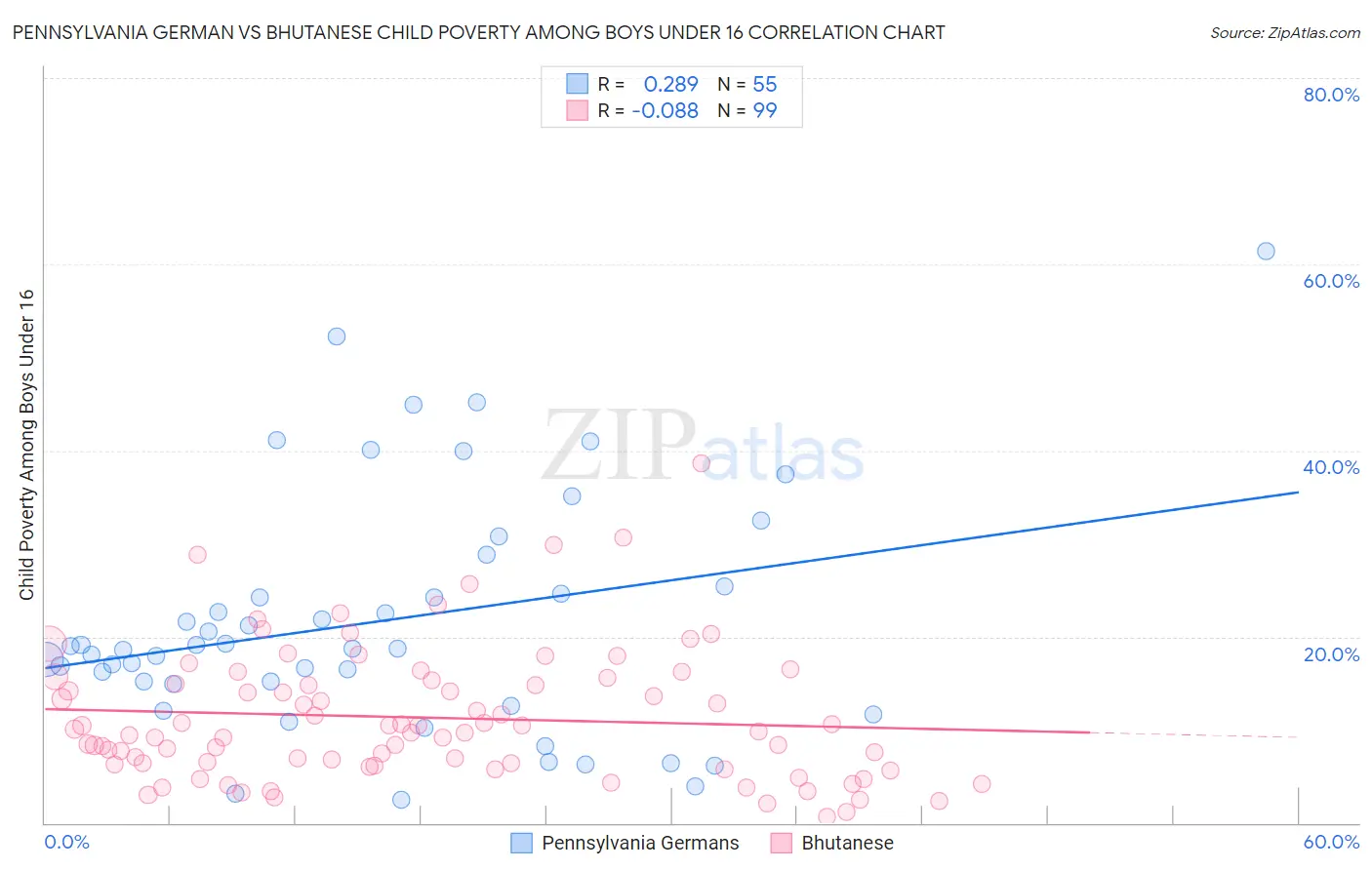 Pennsylvania German vs Bhutanese Child Poverty Among Boys Under 16