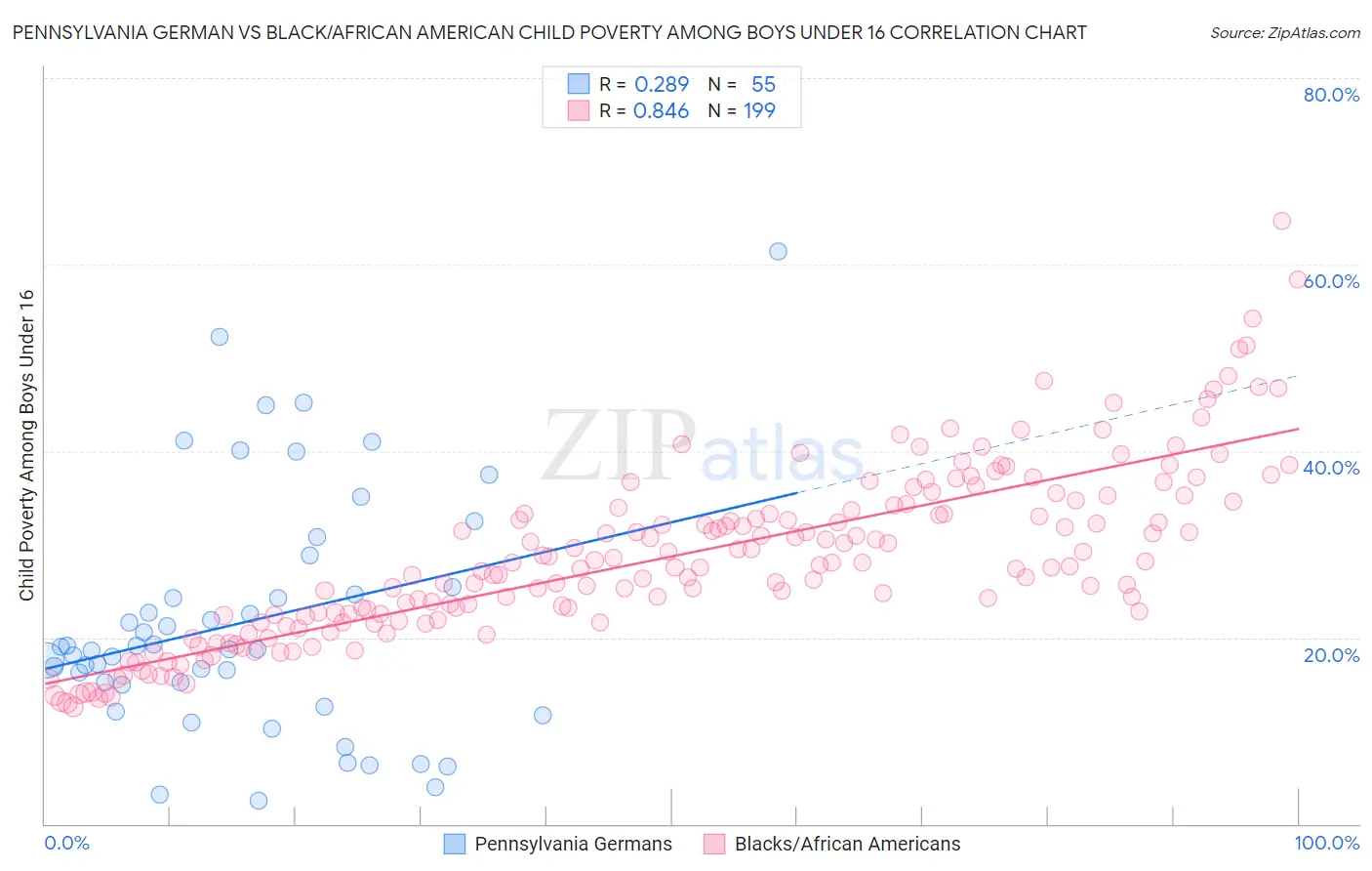 Pennsylvania German vs Black/African American Child Poverty Among Boys Under 16