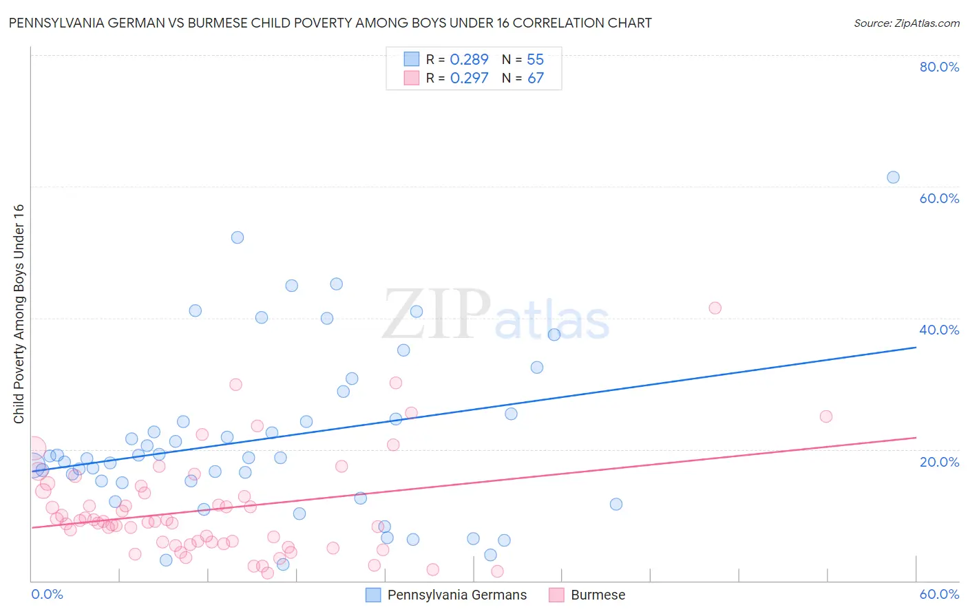 Pennsylvania German vs Burmese Child Poverty Among Boys Under 16