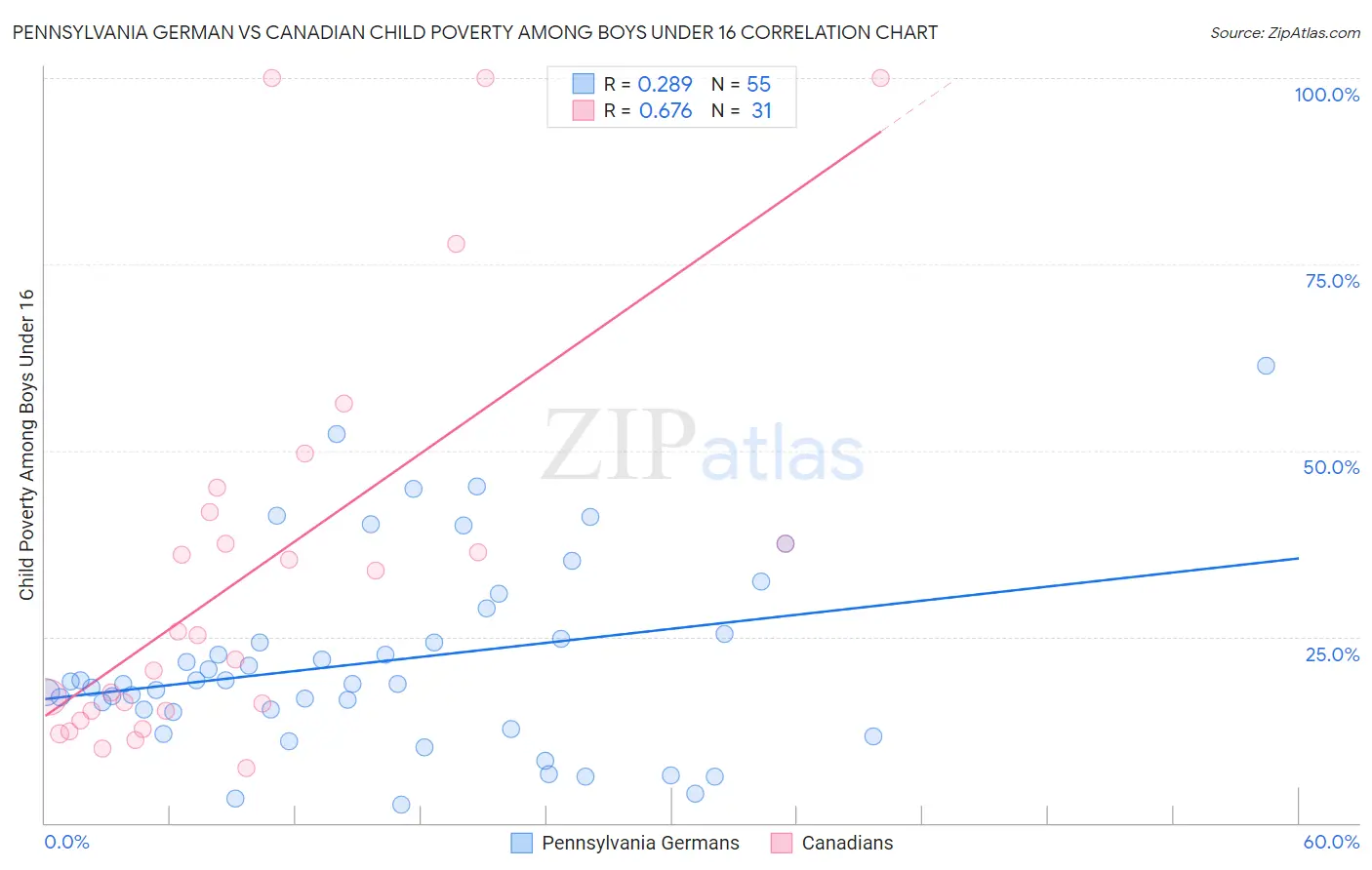 Pennsylvania German vs Canadian Child Poverty Among Boys Under 16