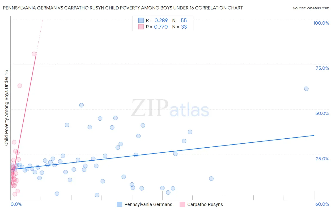Pennsylvania German vs Carpatho Rusyn Child Poverty Among Boys Under 16