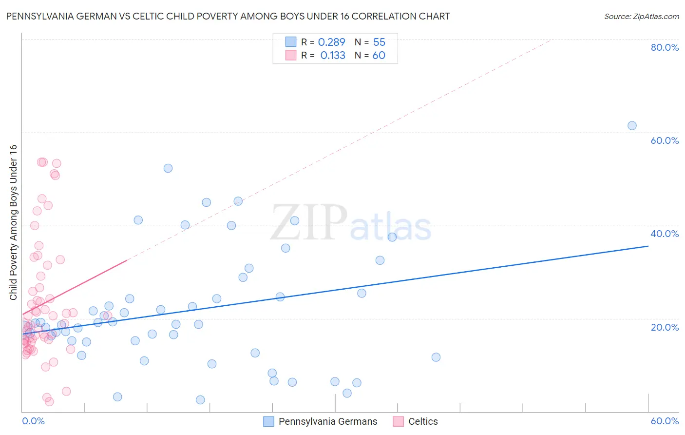 Pennsylvania German vs Celtic Child Poverty Among Boys Under 16