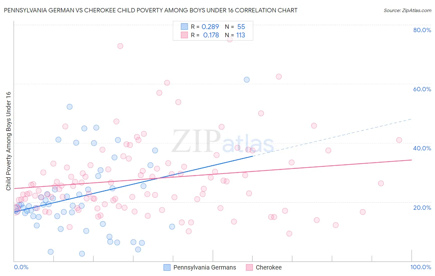 Pennsylvania German vs Cherokee Child Poverty Among Boys Under 16