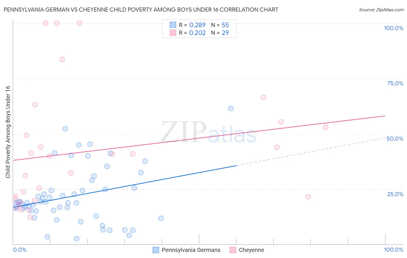 Pennsylvania German vs Cheyenne Child Poverty Among Boys Under 16