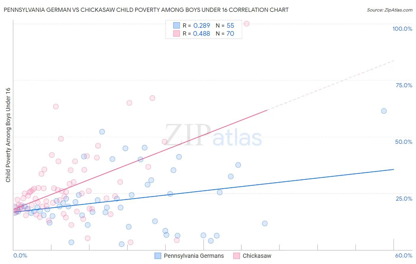 Pennsylvania German vs Chickasaw Child Poverty Among Boys Under 16