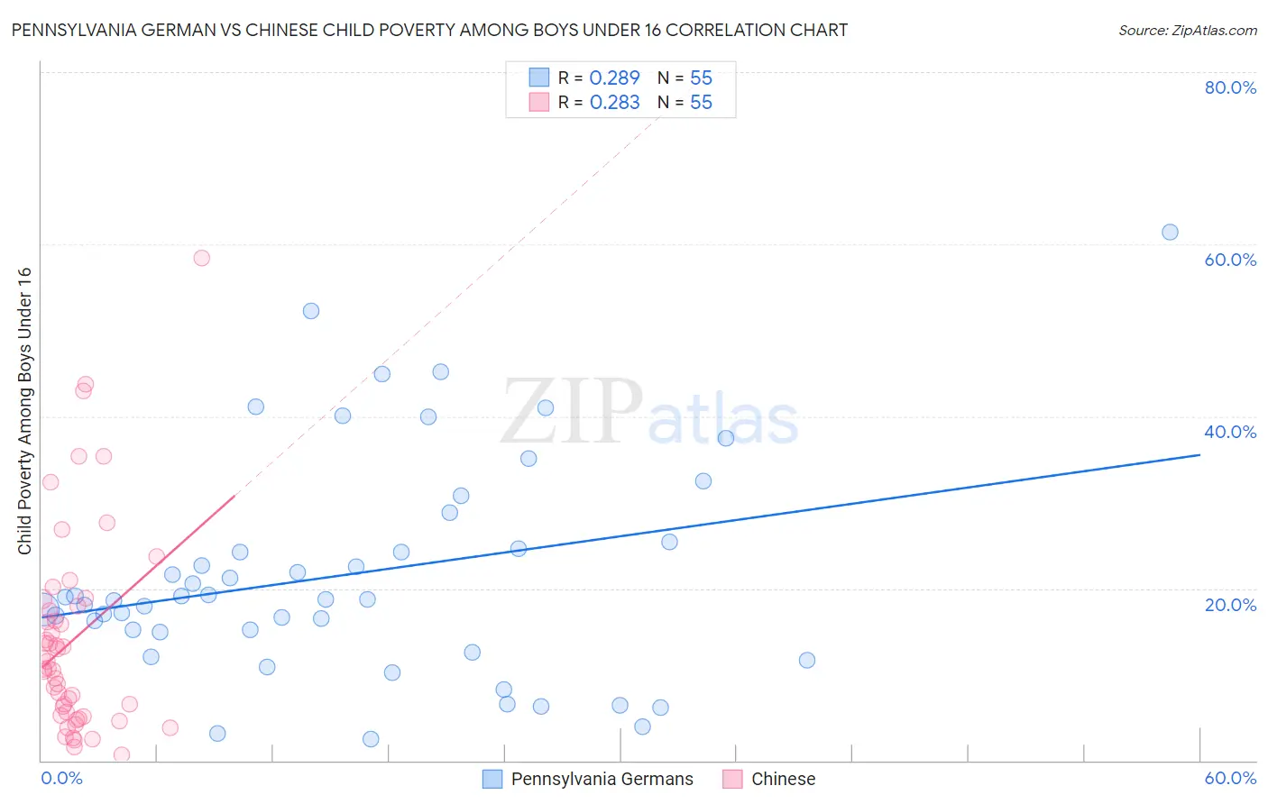 Pennsylvania German vs Chinese Child Poverty Among Boys Under 16
