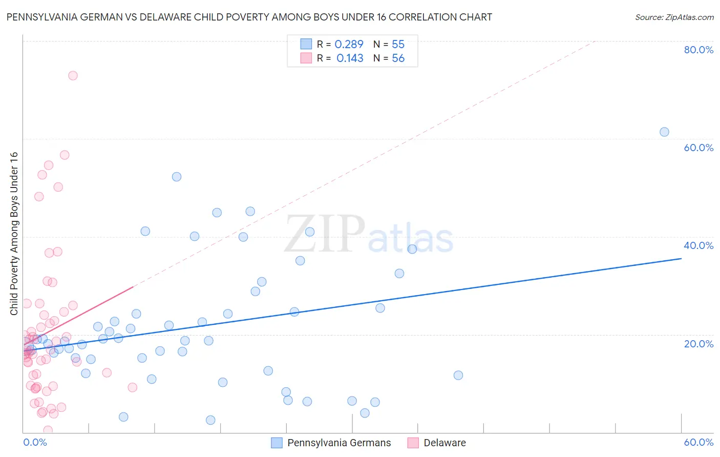 Pennsylvania German vs Delaware Child Poverty Among Boys Under 16