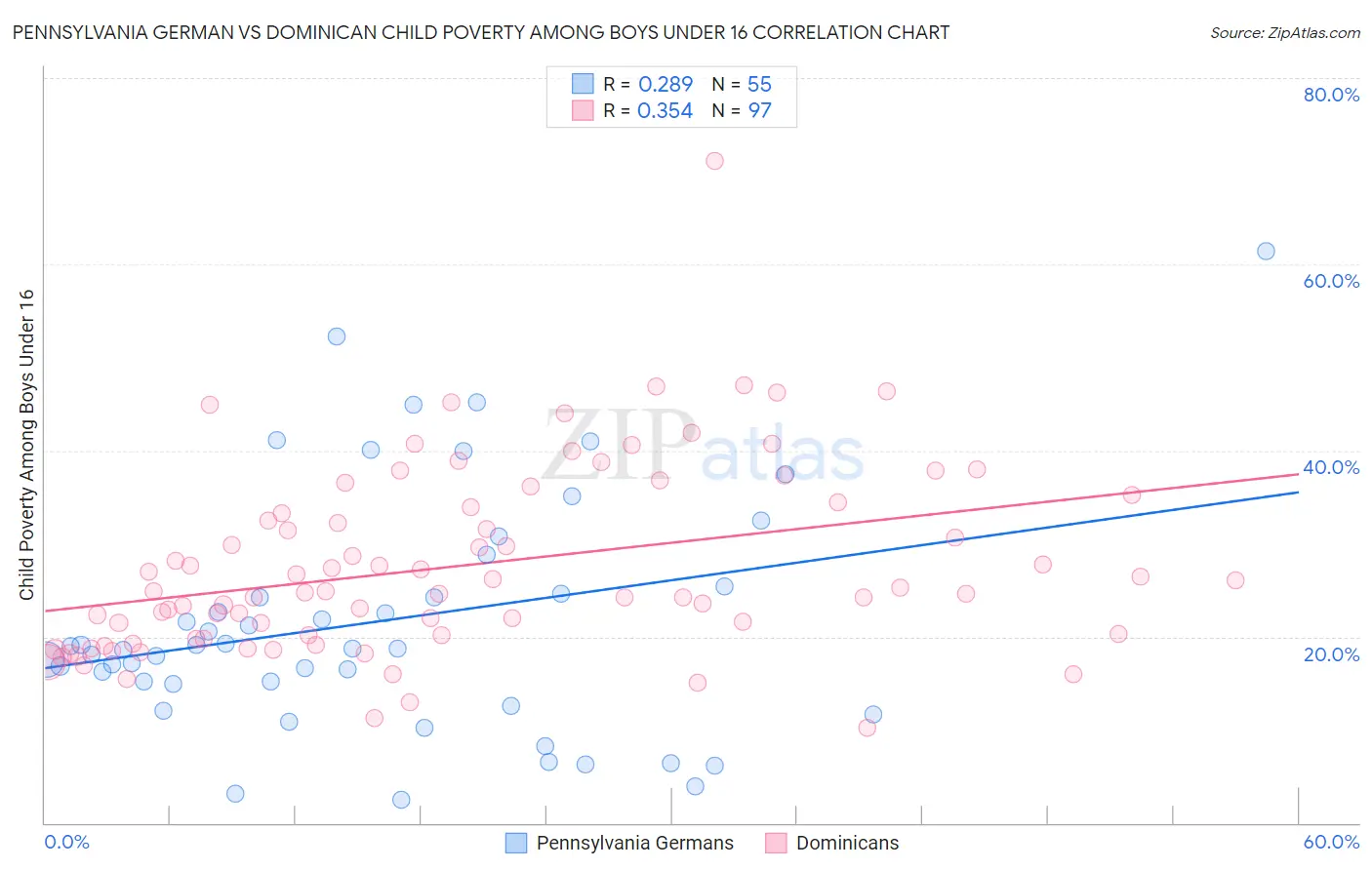 Pennsylvania German vs Dominican Child Poverty Among Boys Under 16