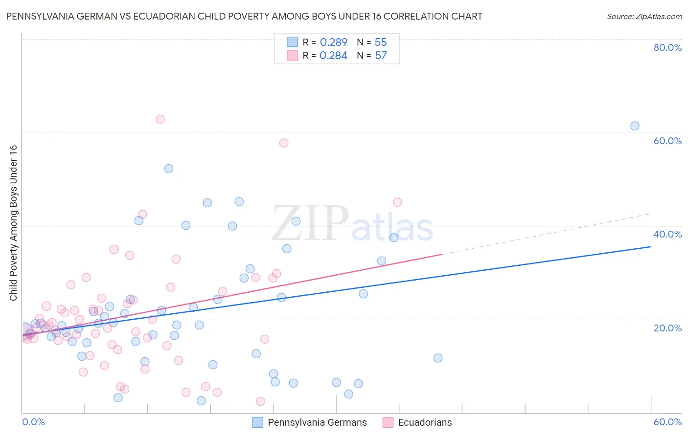 Pennsylvania German vs Ecuadorian Child Poverty Among Boys Under 16