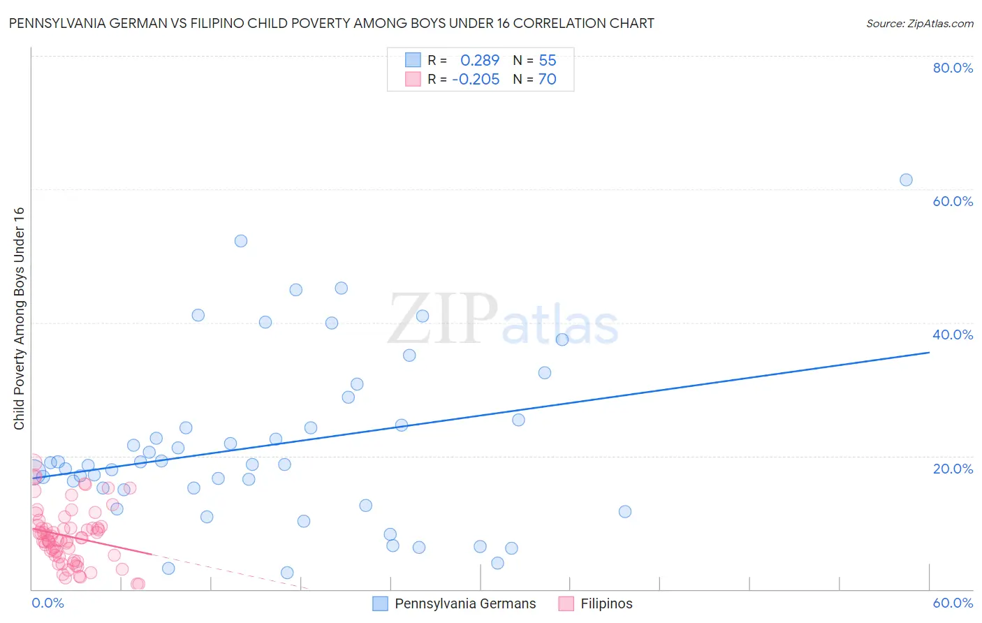 Pennsylvania German vs Filipino Child Poverty Among Boys Under 16