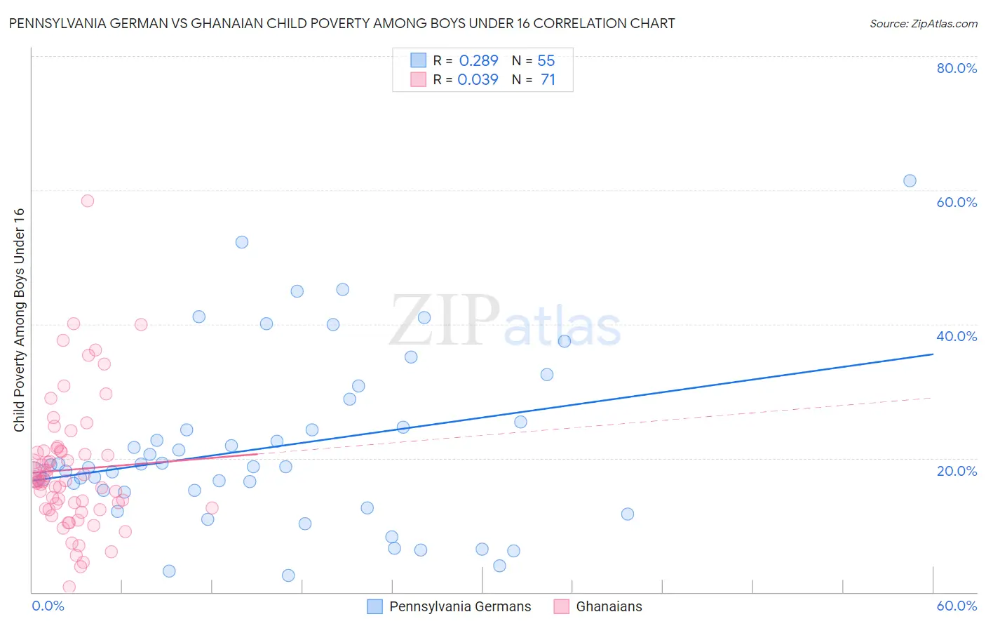 Pennsylvania German vs Ghanaian Child Poverty Among Boys Under 16