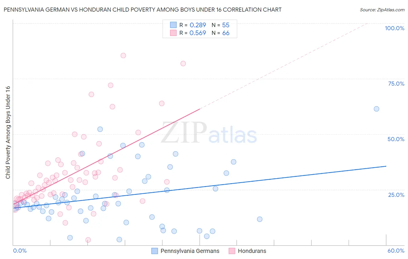 Pennsylvania German vs Honduran Child Poverty Among Boys Under 16