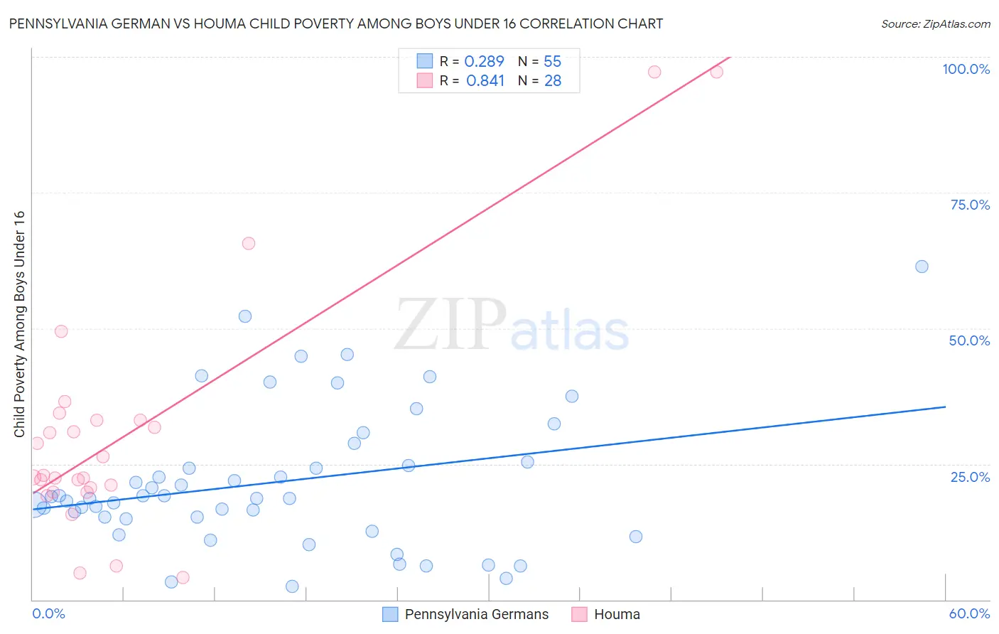 Pennsylvania German vs Houma Child Poverty Among Boys Under 16