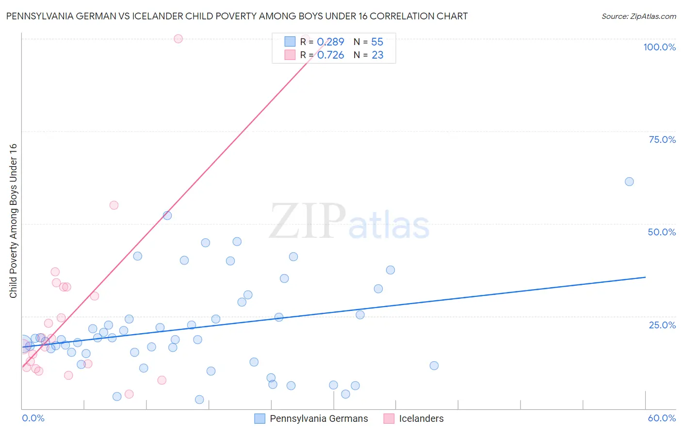 Pennsylvania German vs Icelander Child Poverty Among Boys Under 16