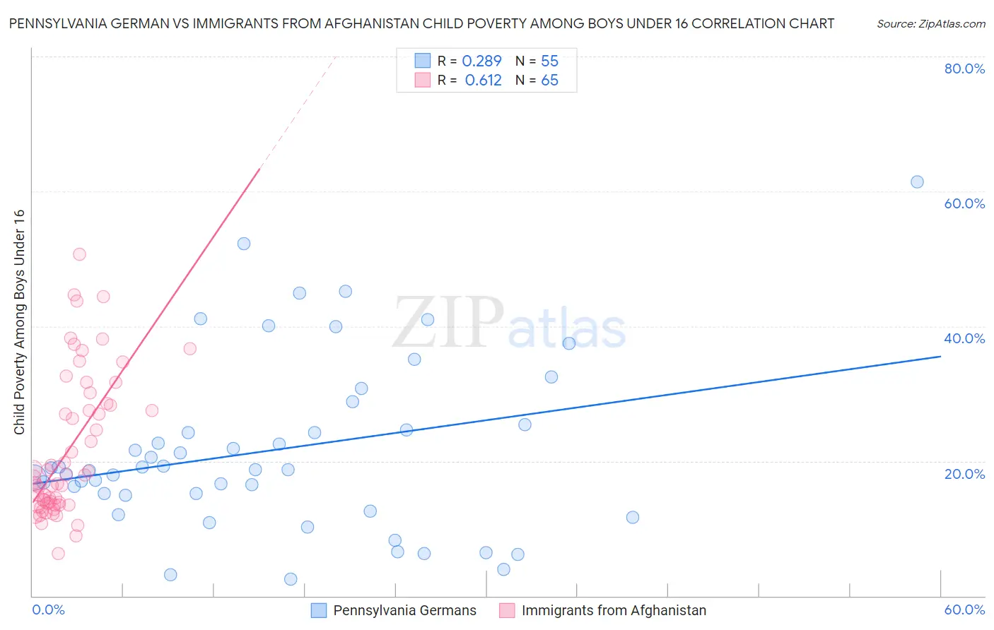 Pennsylvania German vs Immigrants from Afghanistan Child Poverty Among Boys Under 16