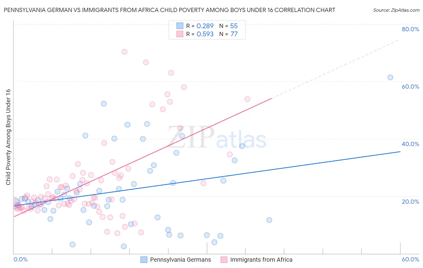 Pennsylvania German vs Immigrants from Africa Child Poverty Among Boys Under 16