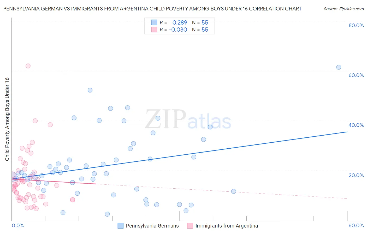 Pennsylvania German vs Immigrants from Argentina Child Poverty Among Boys Under 16