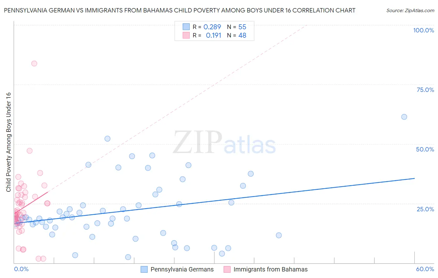 Pennsylvania German vs Immigrants from Bahamas Child Poverty Among Boys Under 16