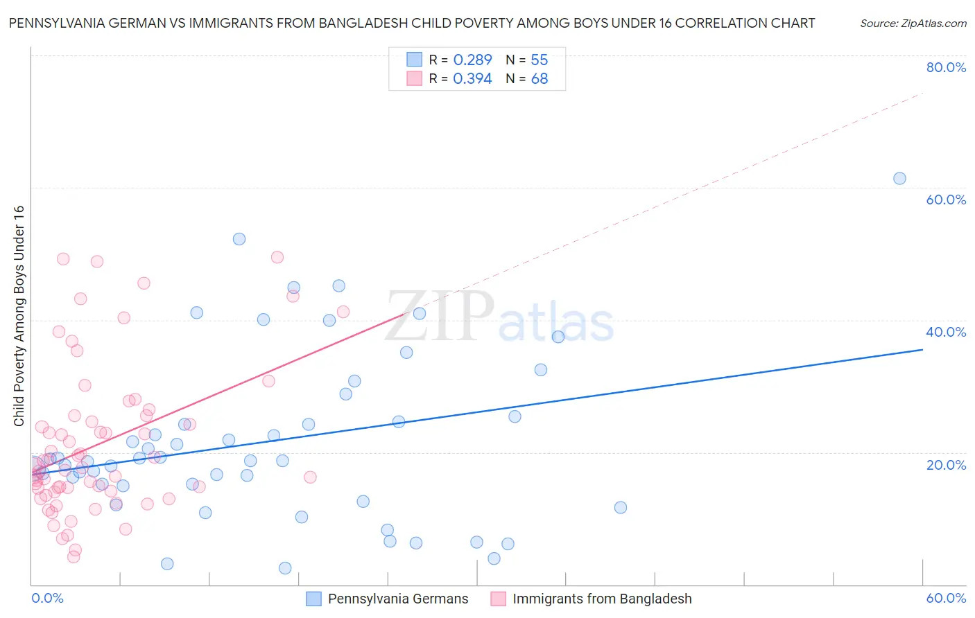 Pennsylvania German vs Immigrants from Bangladesh Child Poverty Among Boys Under 16